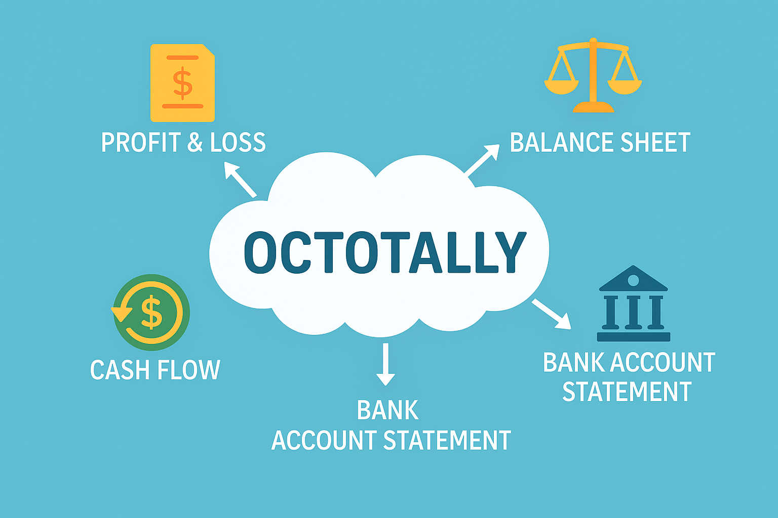 Flat illustration showing Octotally, a free small business accounting software, connected to features like profit & loss, cash flow, bank account statement, and balance sheet.